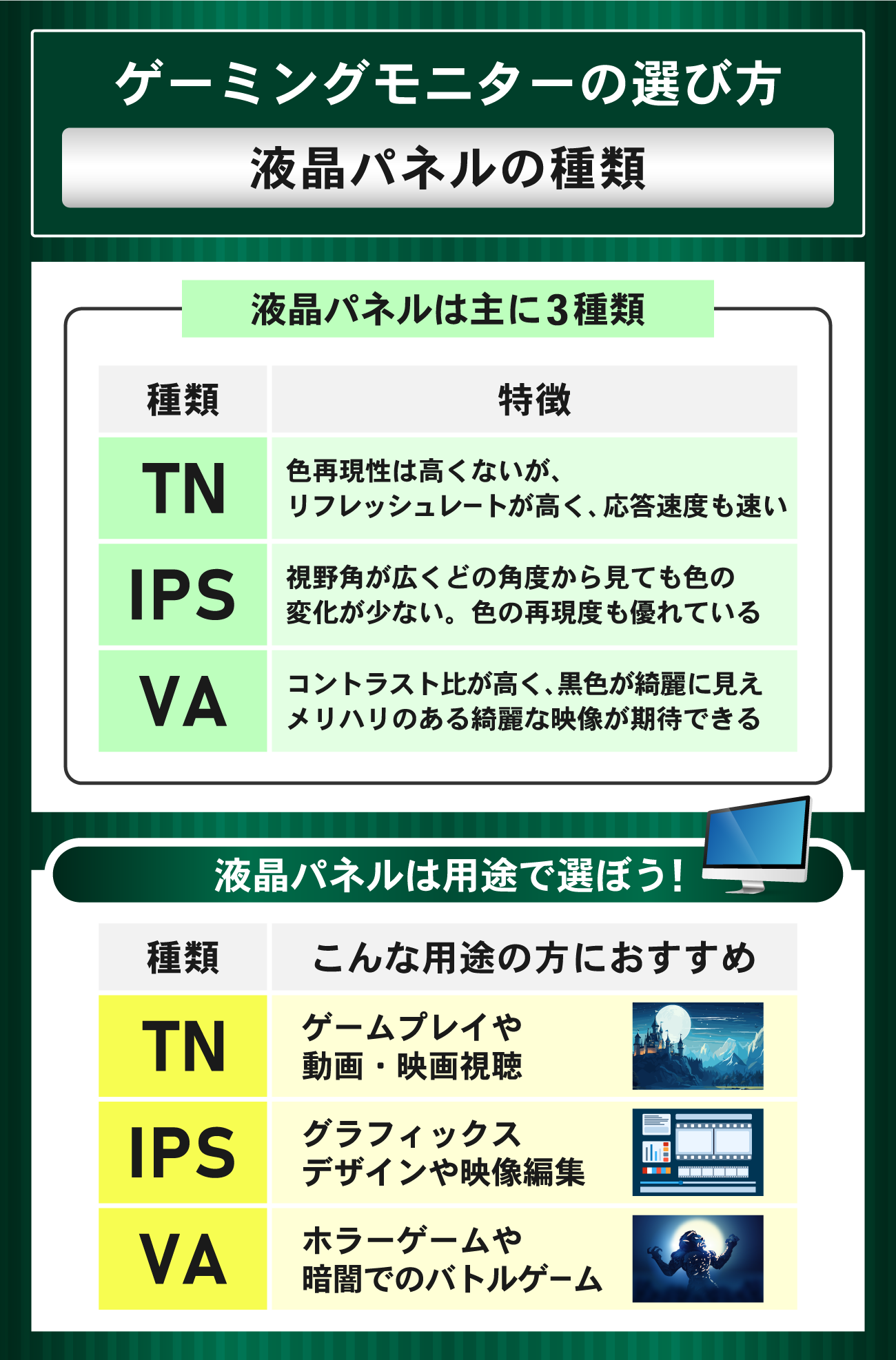ゲーミングモニターの選び方：液晶パネルの種類