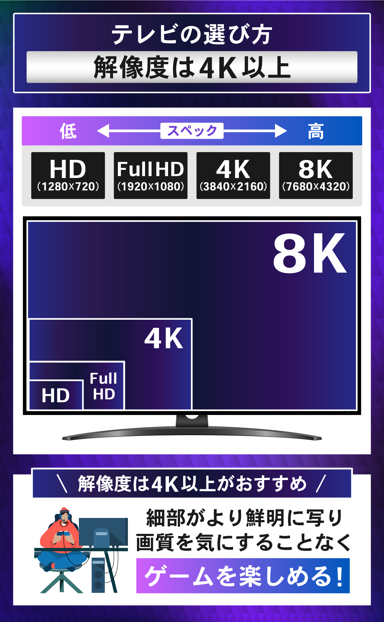 テレビのおすすめの選び方：解像度は4K以上