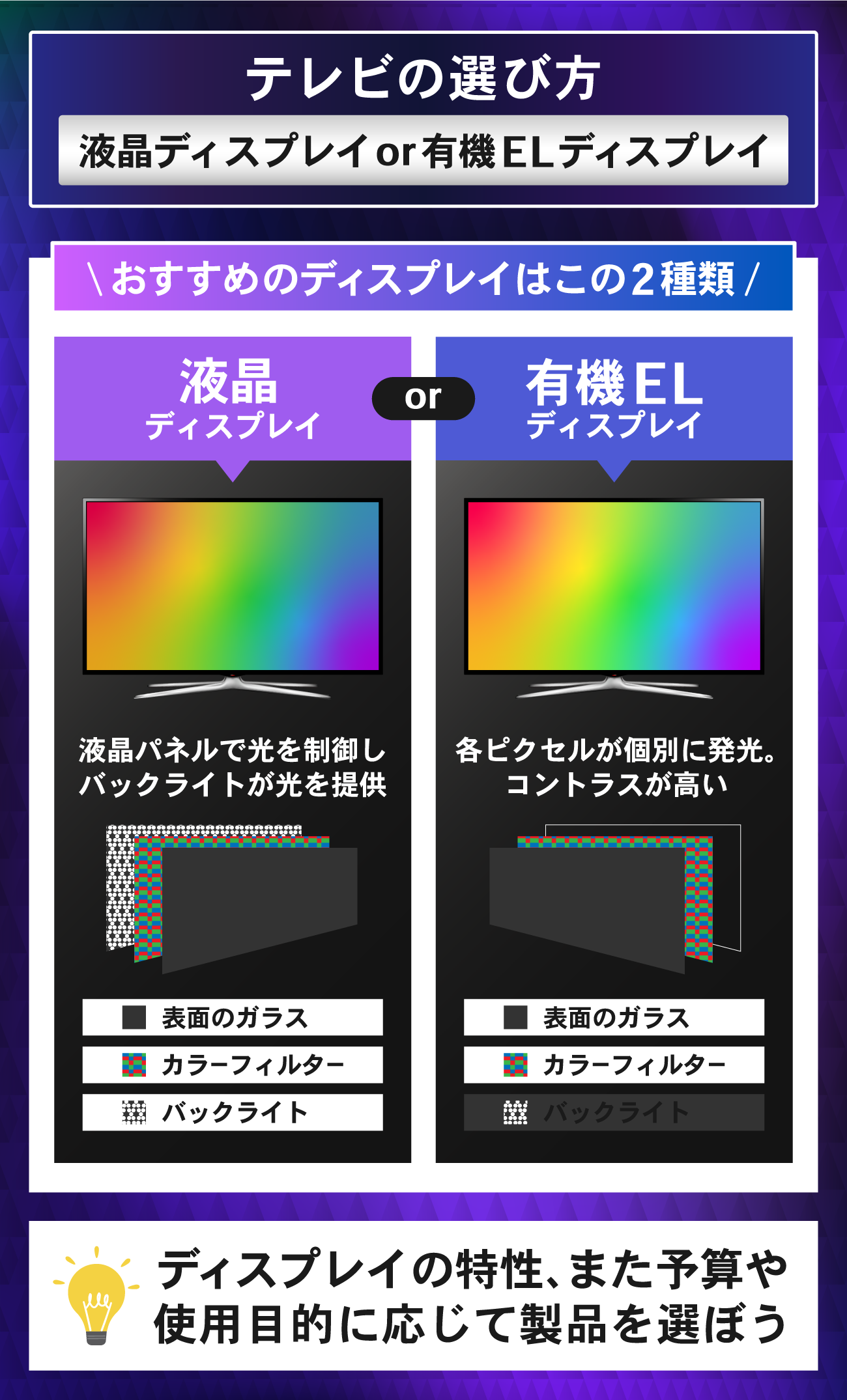 テレビのおすすめの選び方：液晶ディスプレイまたは有機ELディスプレイ