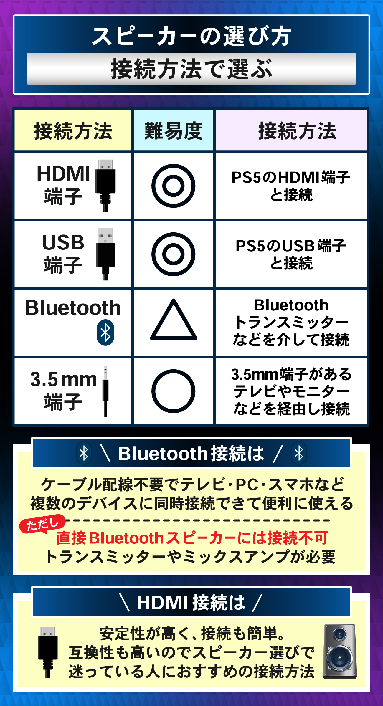 PS5対応スピーカーの選び方：接続方法で選ぶ