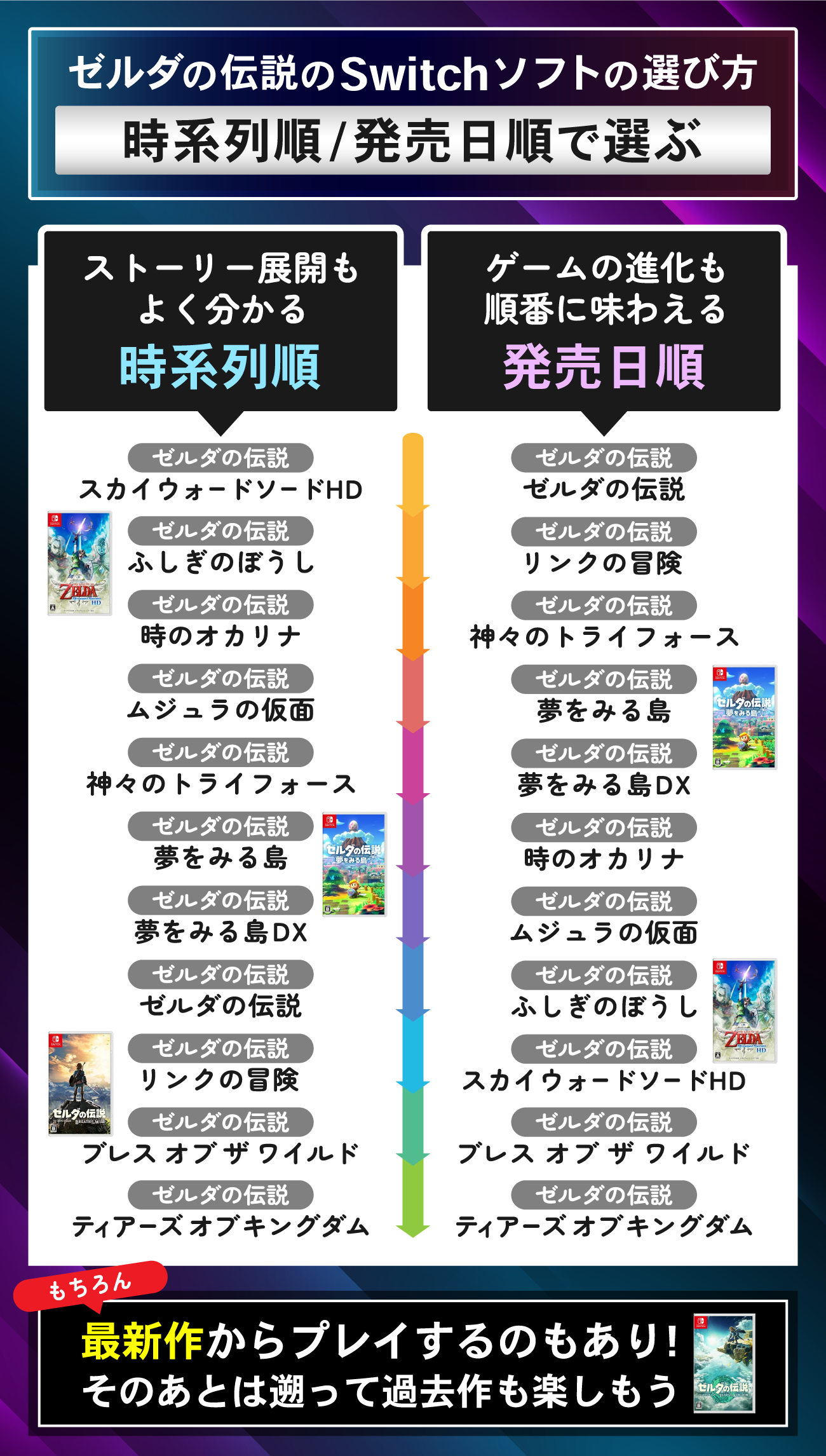 ゼルダの伝説のSwitchソフトの選び方：時系列順/発売日順で選ぶ