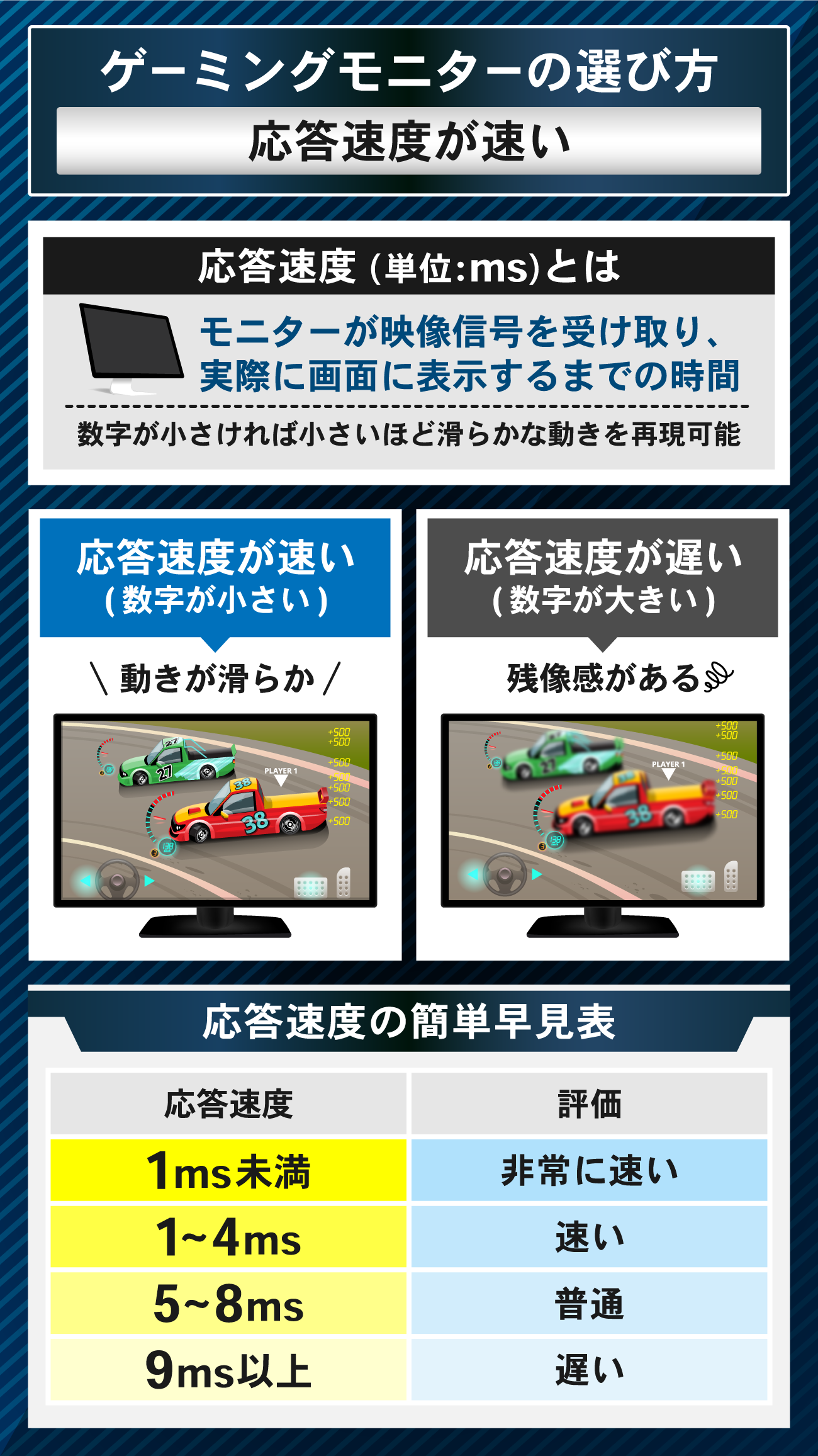 普段使いもできるゲーミングモニターの選び方：応答速度が速い