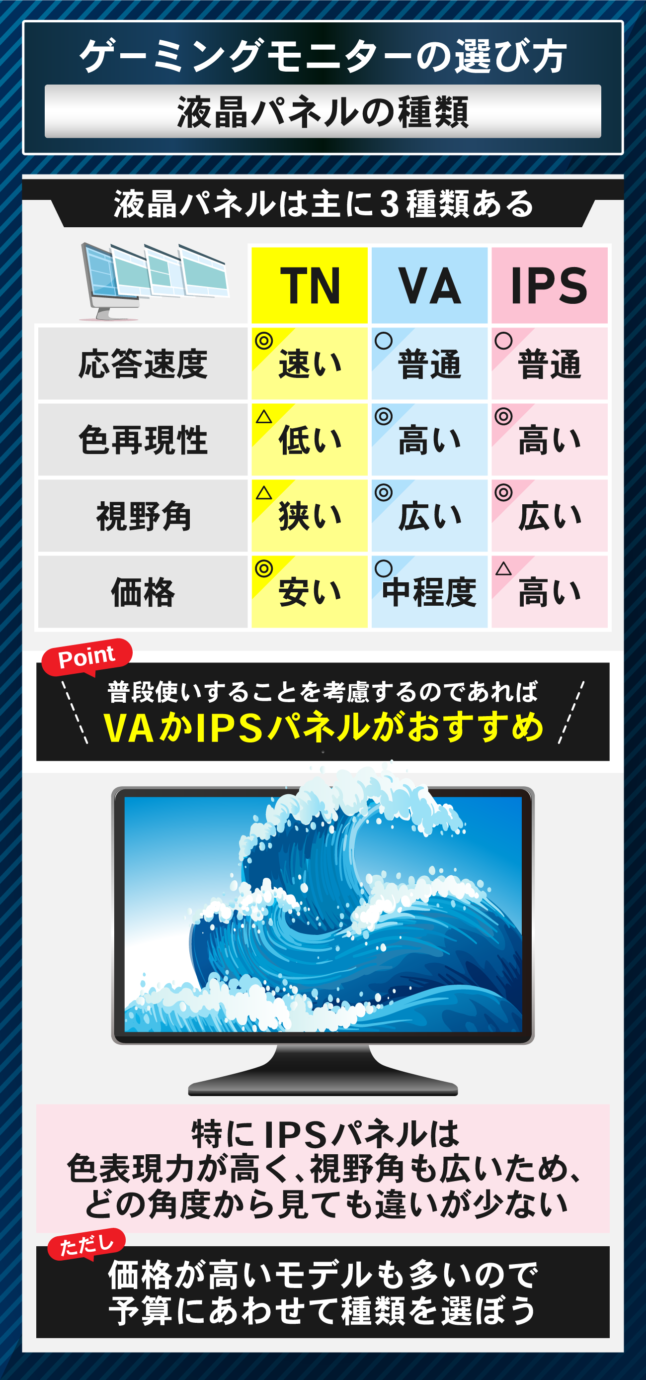 普段使いもできるゲーミングモニターの選び方：液晶パネルの種類