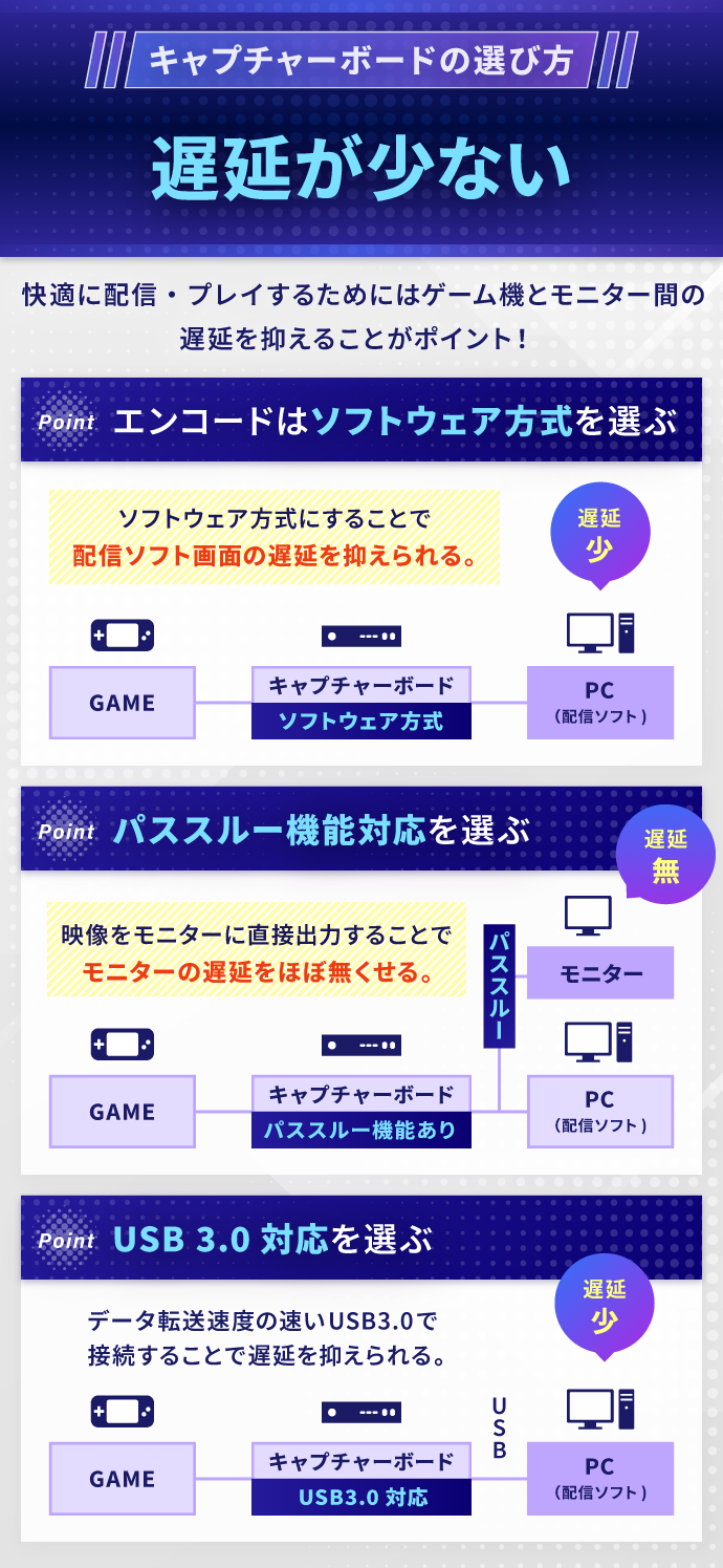 キャプチャーボードの選び方：遅延が少ない