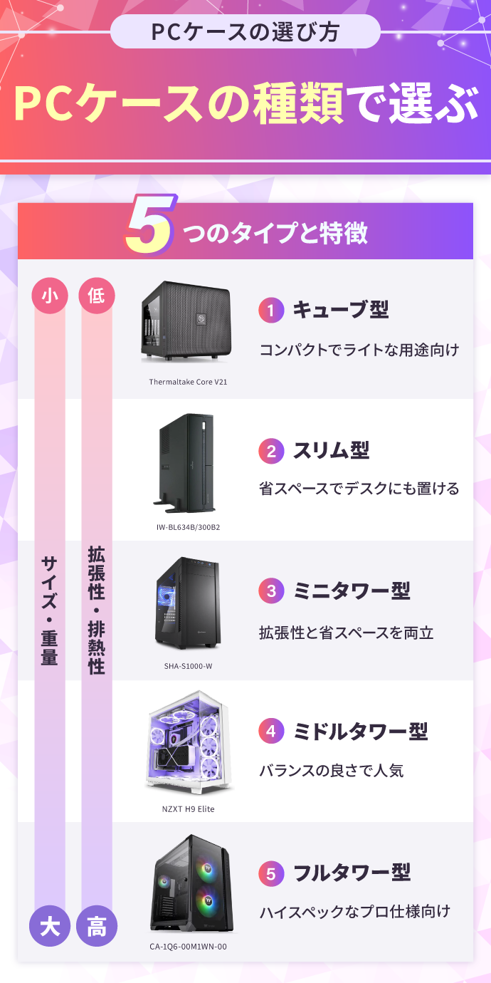 PCケースのおすすめの選び：PCケースの種類で選ぶ