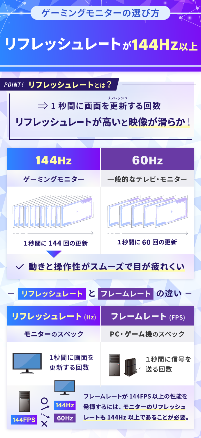 ゲーミングモニターのおすすめの選び方：リフレッシュレートが144Hz以上