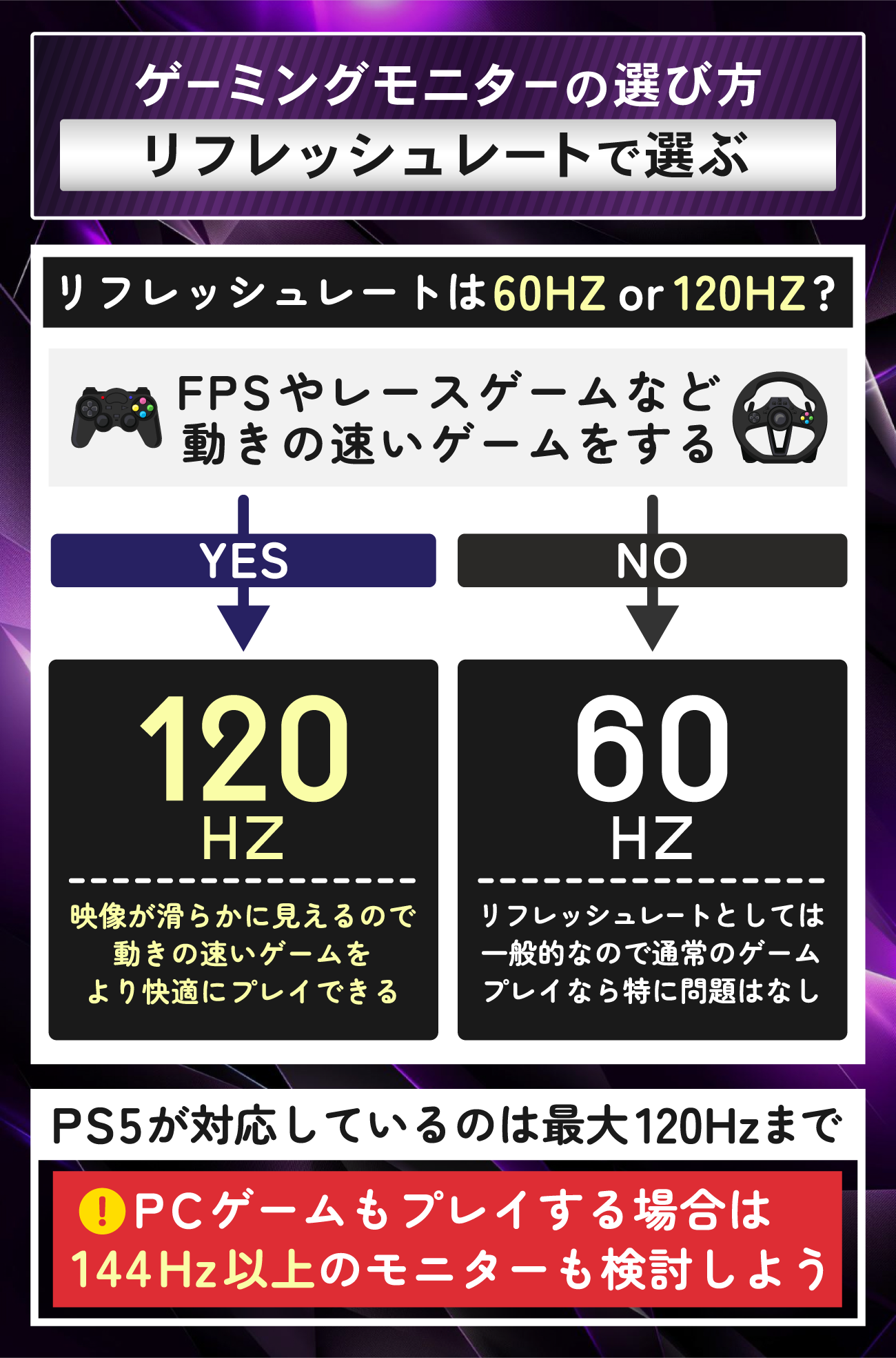 PS5で使用できるWQHD対応のゲーミングモニターの選び方：リフレッシュレートで選ぶ